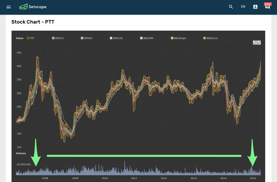 ดูกราฟหุ้นสำคัญทั้ง 4 (MACD, RSI, STO, BB) ย้อนหลังถึง 10 ปี!! ที่ Deepscope