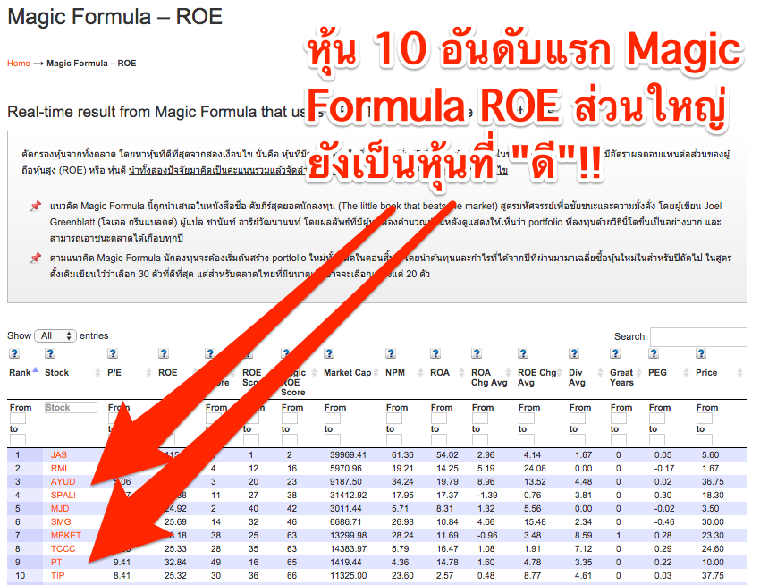 หุ้น "ดี" 10 อันดับแรก Magic Formula ROE