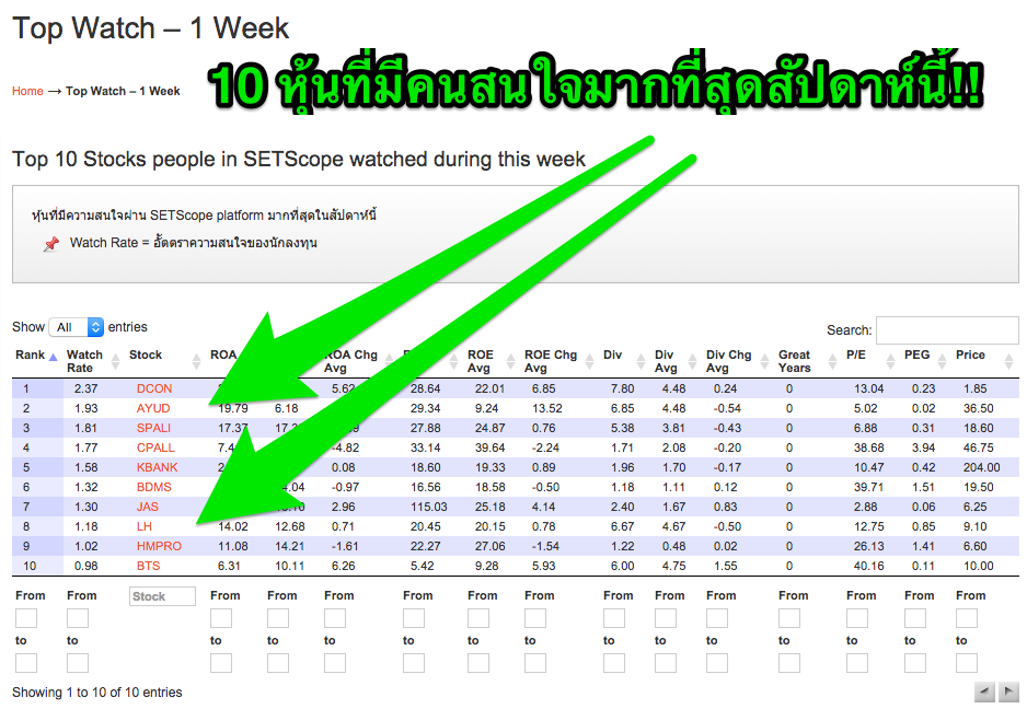 10 หุ้นที่คนสนใจมากที่สุดสัปดาห์นี้!!
