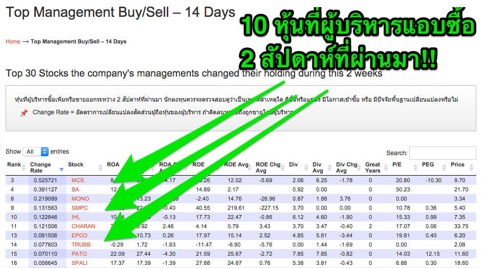 10 หุ้นผู้บริหารแอบซื้อ 2 สัปดาห์ที่ผ่านมา!!