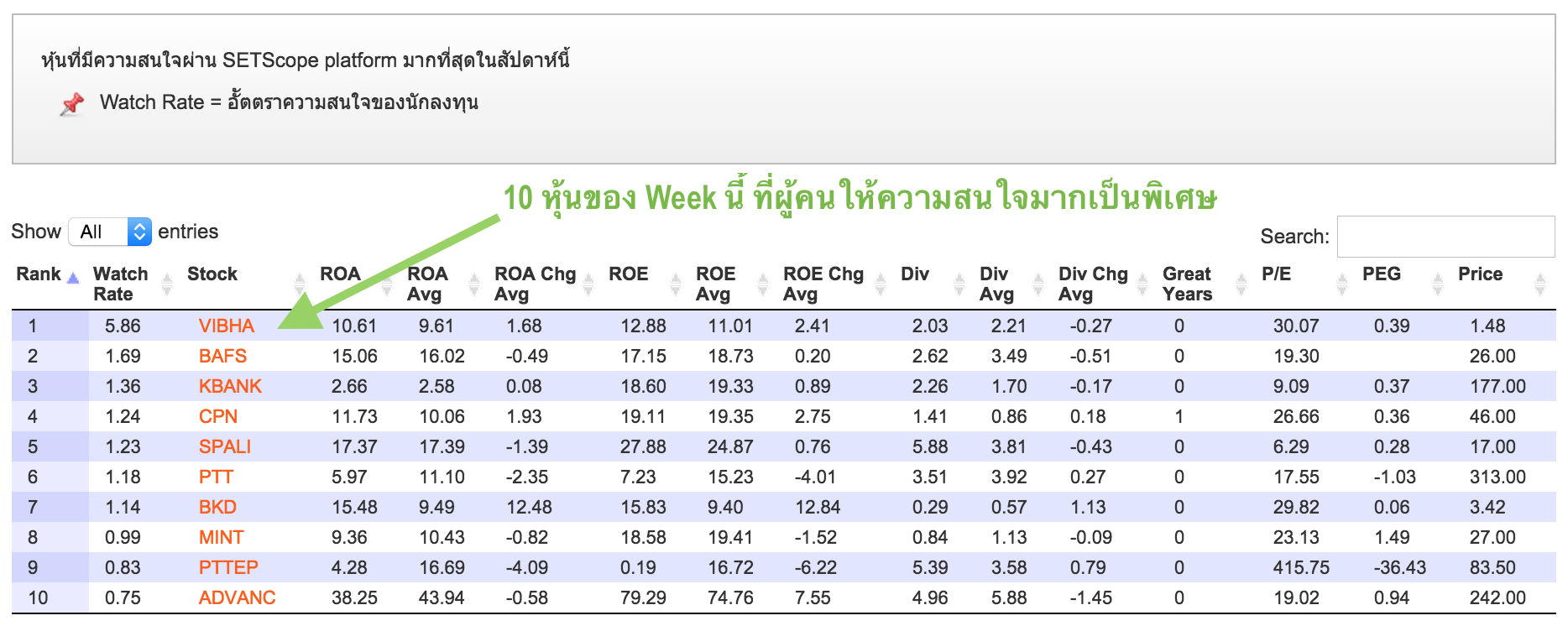 10 หุ้นของ Week นี้ ที่ผู้คนให้ความสนใจมากเป็นพิเศษ