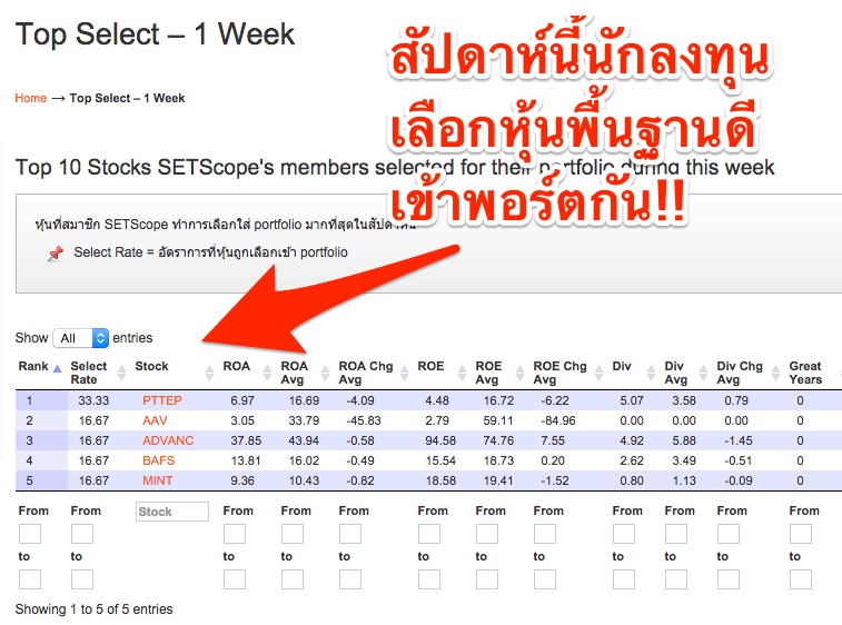 5 หุ้นที่คนเลือกใส่พอร์ตมากที่สุด!!