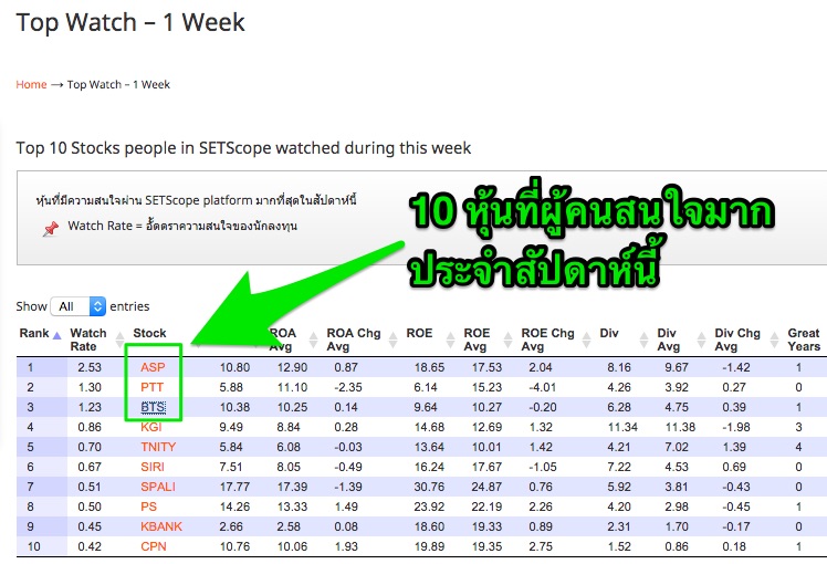 10 หุ้นที่ผู้คนสนใจมาก ประจำสัปดาห์นี้