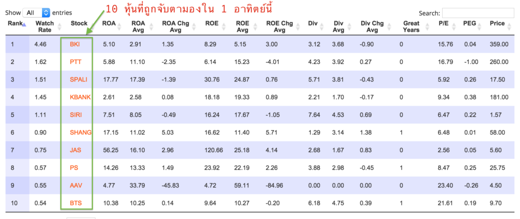 10 หุ้นที่ถูกจับตามอง 1 อาทิตย์นี้