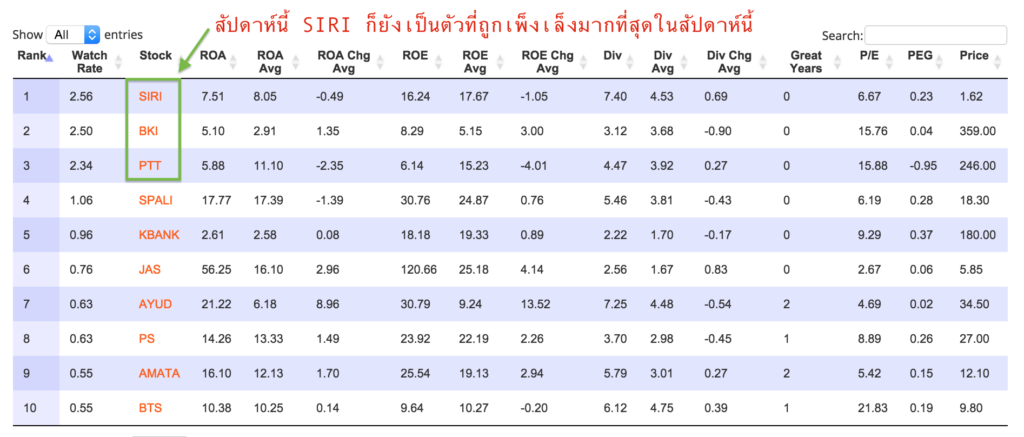 สัปดาห์นี้มีหุ้นตัวไหนถูกสนใจมากที่สุด 3 อันดับ
