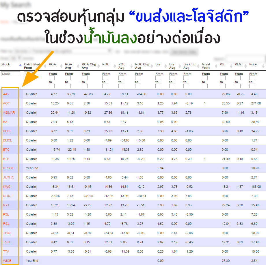 ตรวจสอบหุ้นกลุ่ม “ขนส่งและโลจิสติก” ในช่วงน้ำมันลงอย่างต่อเนื่อง