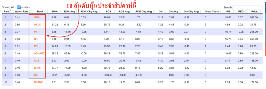 10 อันดับหุ้นที่คนสนใจที่สุดสัปดาห์นี้!!