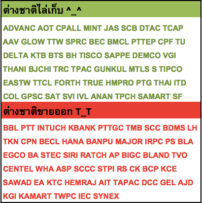 หุ้นต่างชาติเก็บและขายออกวันที่ 11 ธ.ค. 58
