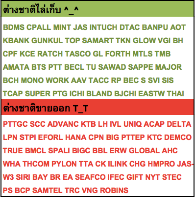 หุ้นต่างชาติเก็บและขายออกวันที่ 4 ธ.ค. 58