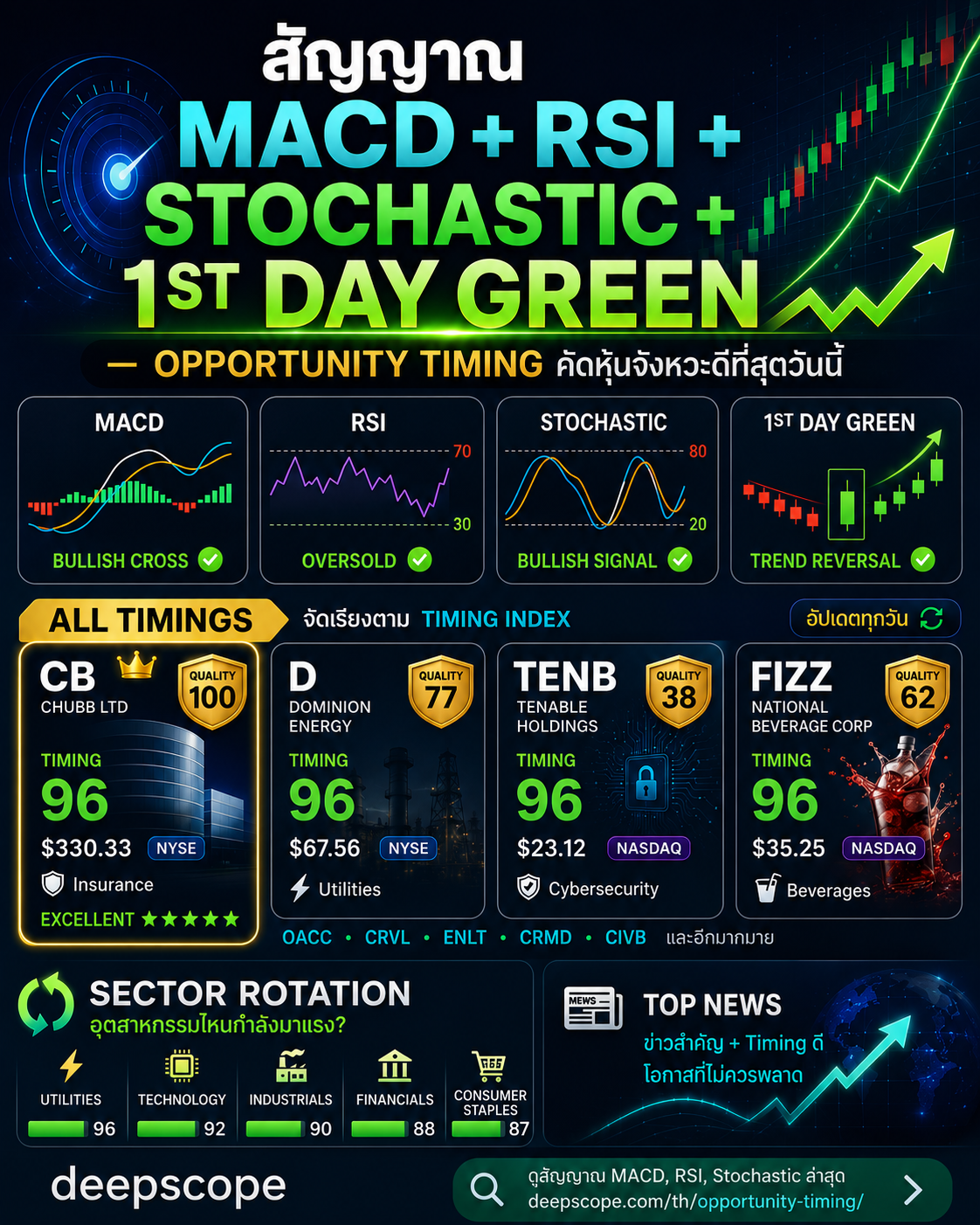สัญญาณ MACD + RSI + Stochastic + 1st Day Green รวมกัน — Opportunity Timing คัดหุ้นจังหวะดีที่สุดวันนี้