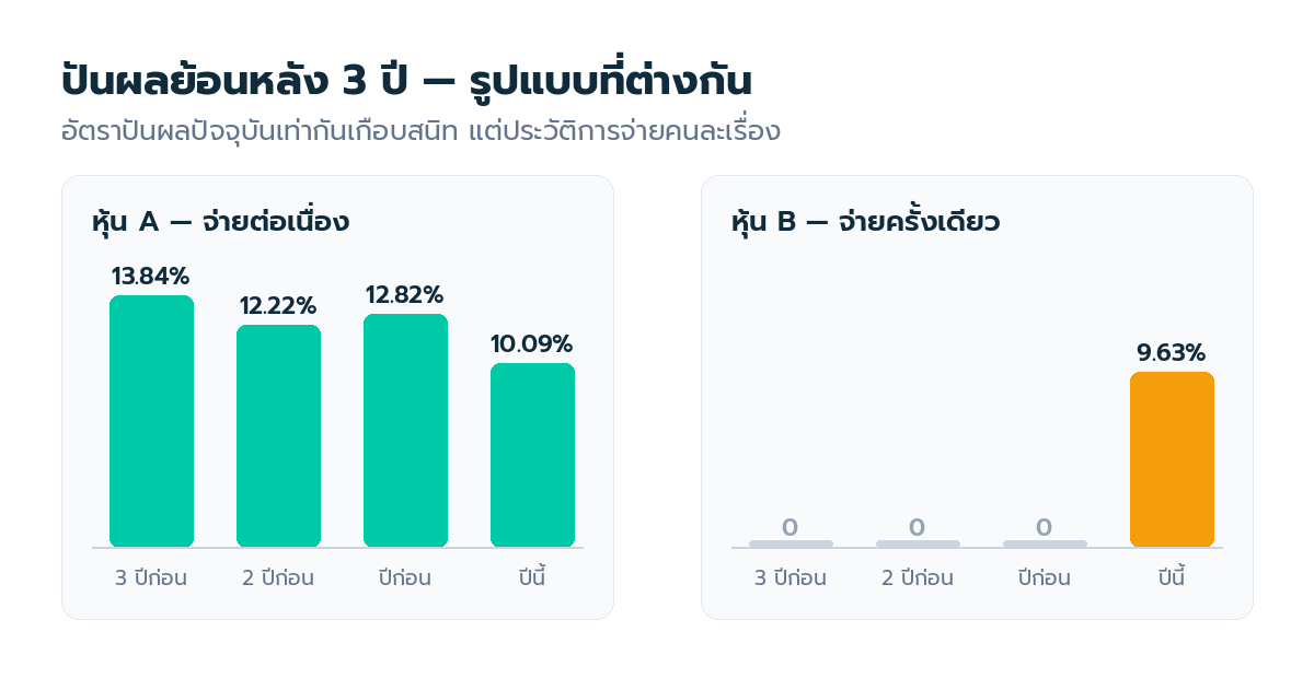 กราฟเปรียบเทียบอัตราปันผลย้อนหลัง 3 ปี ระหว่างหุ้นที่จ่ายต่อเนื่องกับหุ้นที่จ่ายครั้งเดียว