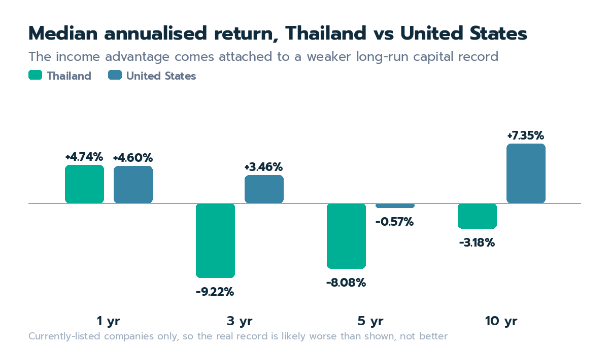 Bar chart comparing median annualised returns over 1, 3, 5 and 10 years for Thai and US listed companies
