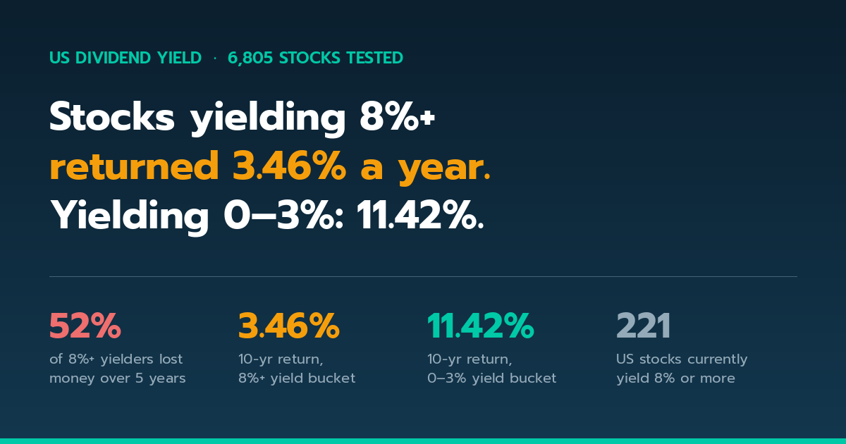 High-Yield US Stocks: 52% of the 8%+ Bucket Lost Money Over Five Years